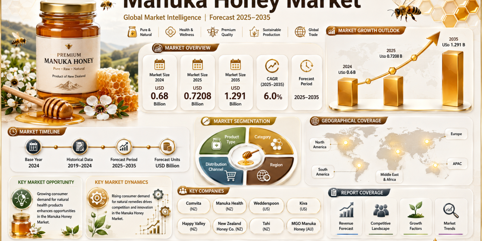 Manuka Honey Market Reaches USD 1.291 Billion by 2035 at 6.0% CAGR as Natural Wellness Demand Accelerates