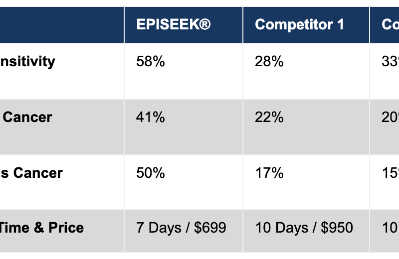 Precision Epigenomics Announces Unprecedented Early-Stage Sensitivity Data for EPISEEK Multi-Cancer Early Detection Test