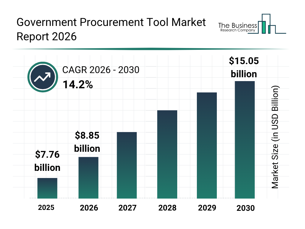 Government Procurement Tool Market Insights Report Analyzing Demand Trends And Competitive Positioning