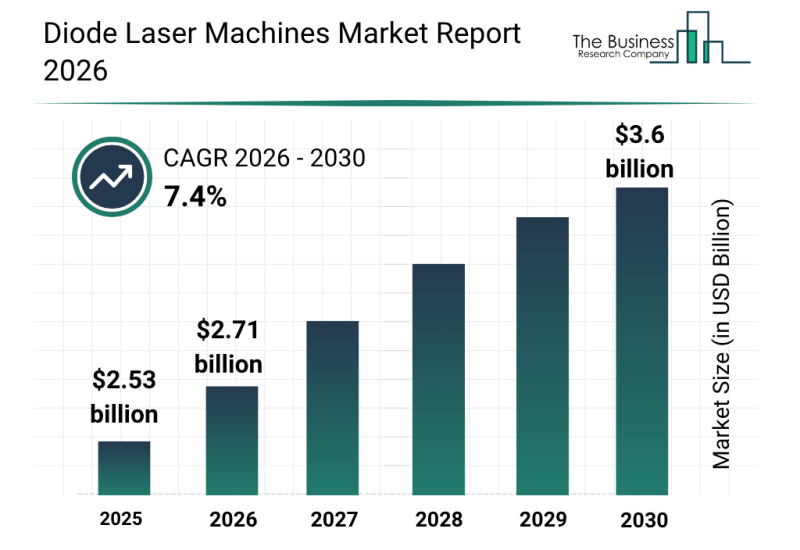 Diode Laser Machines Market Forecast Report Featuring Segment Analysis And Strategic Industry Insight