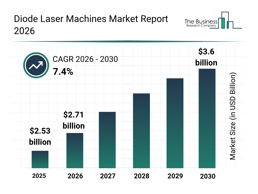 Diode Laser Machines Market Forecast Report Featuring Segment Analysis And Strategic Industry Insight